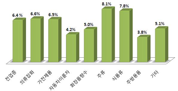 < 품목군별소매가격인하 ( 전망 )> 구분 기반영 미반영 반영전망 미반영 무응답 의류 가방 잡화 34.5% 65.5% 44.8% 0.0% 20.7% 가전 11.1% 88.9% 66.7% 22.2% 0.0% 자동차 이륜차 20.0% 80.0% 20.0% 40.0% 20.0% 화장품 향수 11.1% 88.9% 33.3% 44.4% 11.2% 주류 33.