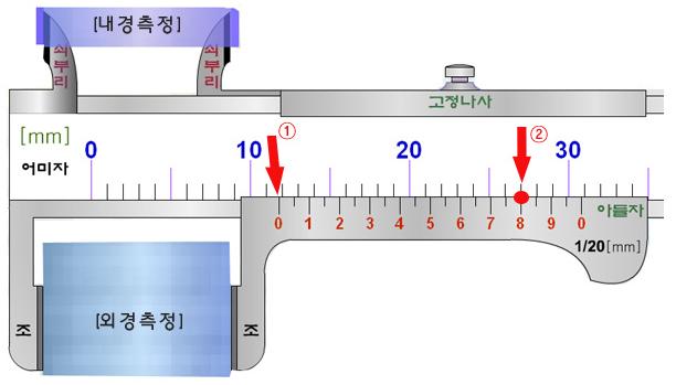 단원명 3 조립부품 측정하기 (가) 버니어캘리퍼스의 눈금 읽기 버니어 캘리퍼스의 최소 측정 단위는 0.05mm와 0.02mm의 것이 있으며, 측정은 1.0mm 또는 0.5mm까지는 본척(어미자)에서 먼저 읽고, 그 이하는 부척(아들자)으로 읽어서 합치시킨다. 어미자의 최소눈금(mm) 아들자의 눈금 기입 방법 최소 측정값(mm) 12mm를 25등분 0.