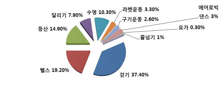 [ 그림 42] 운동실천자의운동종류 자료출처 : 서울시보건지표조사결과,