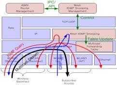 multicast relay -실증용 PON-WMN 테스트베드구축 실용화단계 u-city 가로등, 환경감시, 도시관제분야
