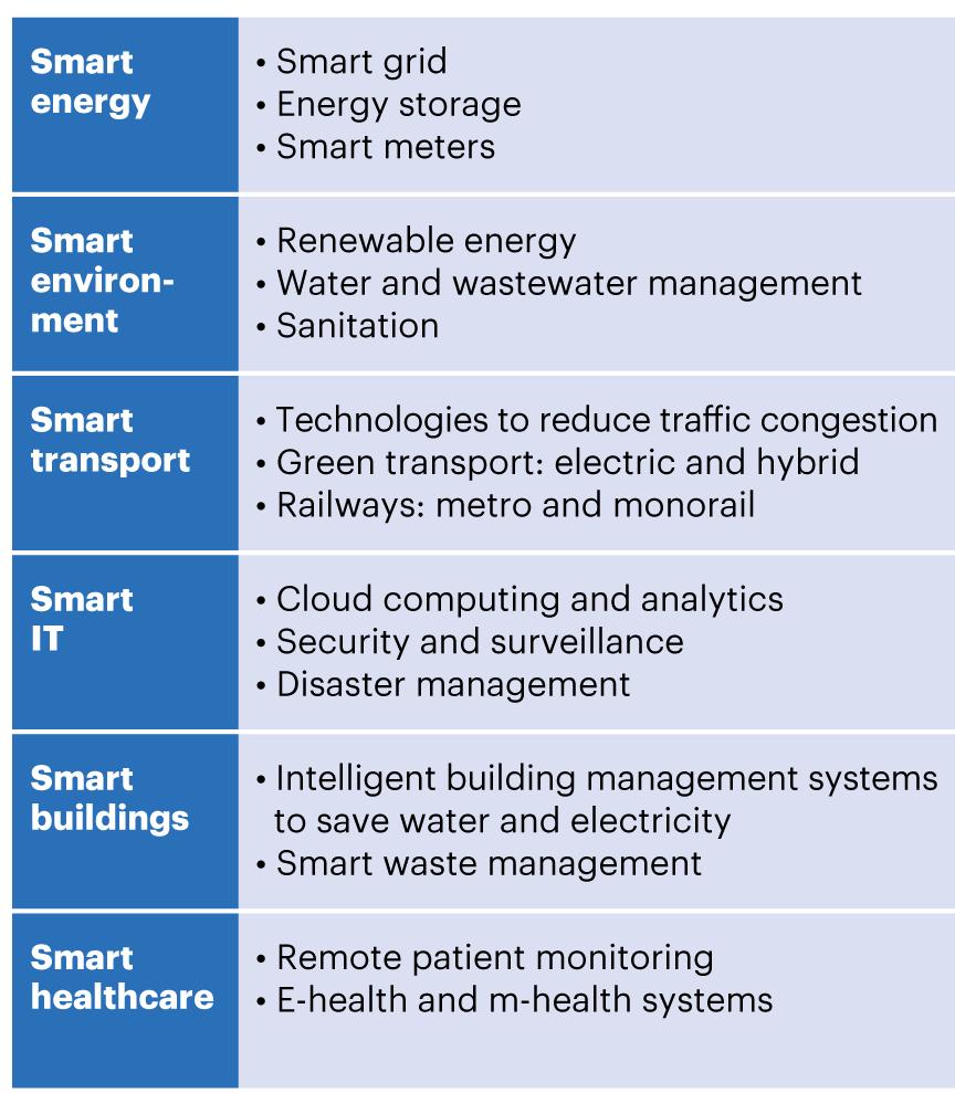 에너지, Smart 홖경, Smart 교통, Smart IT, Smart 빌딩, Smart 헬스케어솔루션제공기반도시건설을지향중 <ASEAN