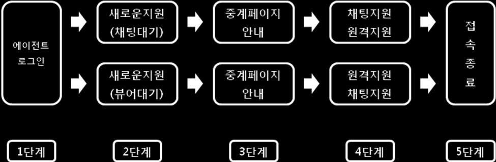 RemoteCall 5.0 을이용한원격지원 원격지원젃차 원격지원서비스는다음과같이 5 단계의젃차로짂행된다.