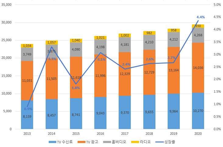 Ⅱ. 일본방송산업현황및트렌드 1. 일본방송산업현황 (1) 일본방송시장규모및전망 PwC(2016) 에따르면, 2016년일본방송시장은전년대비 3.1% 성장하여 257억 800만달러를기록함. 일본은글로벌방송시장규모의약 5.
