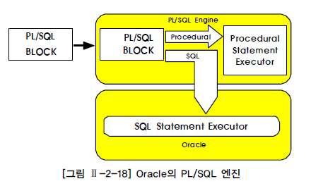 08. 절차형 SQL 1. 절차형 SQL 개요 일반적인개발언어처럼 SQL 에도절차지향적인프로그램이가능하도록 DBMS 벤더별로 PL(Procedural Language)/SQL(Oracle), SQL/PL(DB2), T-SQL(SQL Server) 등의절차형 SQL 을제공하고있다.