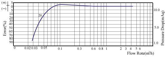 ( 그림 4) 접선류익차형수도계량기 ( 그림 7) 축류익차형수도미터 ( 그림 5) 동파방지용접선류익차형수도계량기 성능곡선 ( 그림 6) 수도계량기의성능곡선