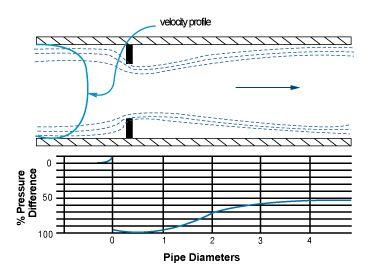 Q = aa 2 2( P - P ) 1 2 r - 차압의전기적신호로의변환구조 - 구조 ( 그림 21) 차압식유량계 ( 그림 22) V-cone 유량계와엘보미터 ( 그림 23) 차압발생기구조와배관연결 - 특징 1 원형관내를정상류가흐르는유체에많이이용된다. 2 비교적광범위의온도, 압력이있는액체, 기체, 증기의측정에이용된다.