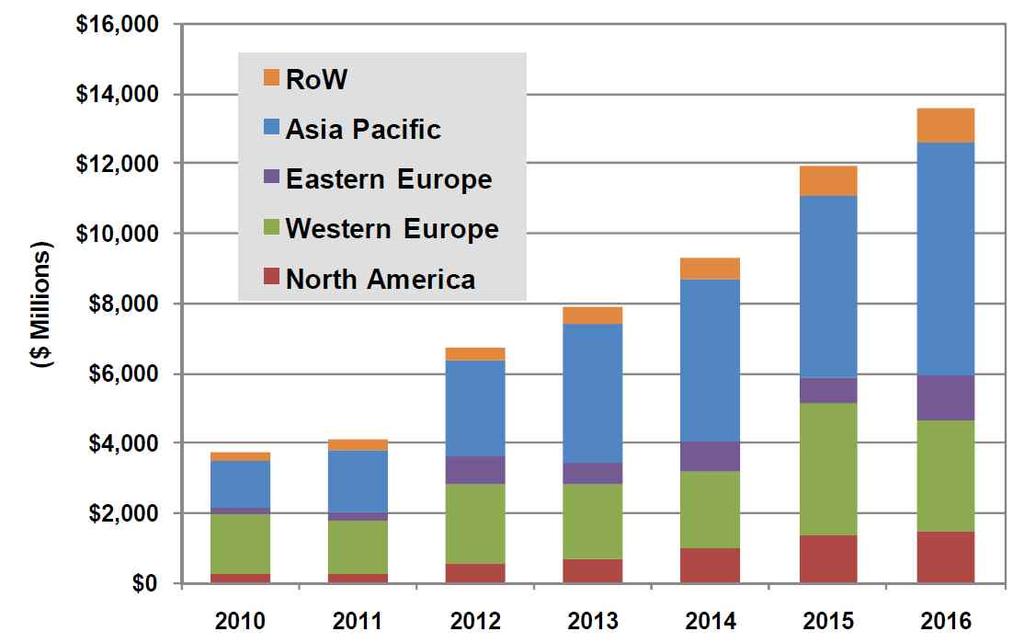 억달러로추정되고있음 - 아시아 태평양시장은타시장에비해가장높은성장률을보여 (2010~2015 년 7.