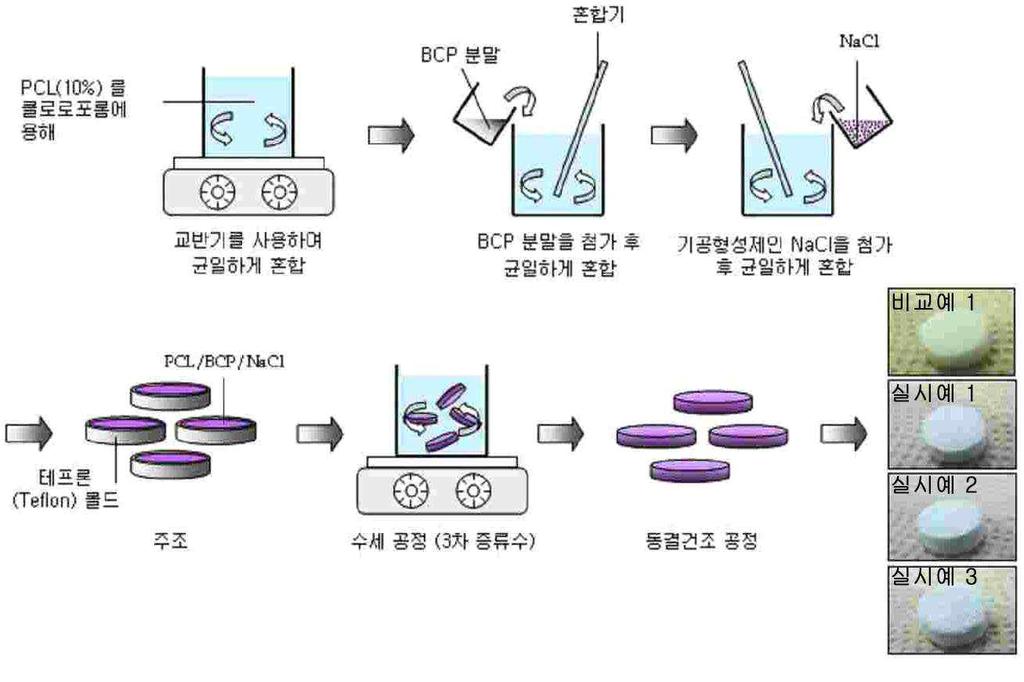 요약 Ⅰ 기술성분석 기술명 : 방사선을이용한혈관재생용고분자소재제조기술 1.