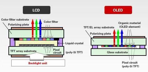 산업분석 I 디스플레이산업강정원 (769-3062) OLED 공정의핵심은 Evaporation 공정 AMOLED 공정, TFT-LCD 공정과유사 Evaporation( 증착 ) 공정의중요성부각수평방식 vs 수직방식 AMOLED 패널은기본적으로 TFT(Thin Film Transistor) 의한종류인 LTPS TFT(Low Temperature
