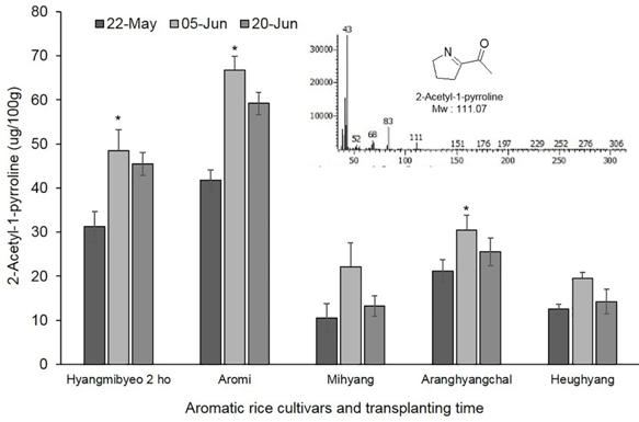 Physicochemical Charactceristics of Cultivated Aromatic Rice 181 RVU. 199.4~55.3 RVU 01.8~49.8 RVU, 18.4 ~41.7 RVU -78.9~ 17.0 RVU -60.4~1.4 RVU, -46.5~39.4 RVU. Hyangmibyeo ho, Aromi.