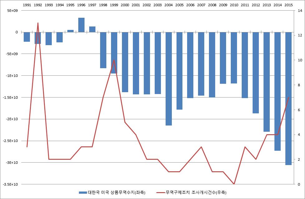 중국의경우 [ 그림 2-6] 에나타난바와같이 2001년중국의 WTO 가입이후미국의대중국상품무역수지적자규모가지속적으로증가하고있음을알수있다.