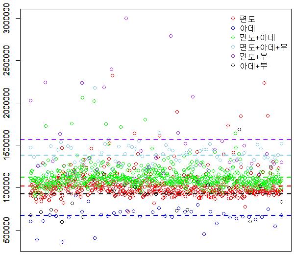 의료원가에기반한편도및아데노이드수술의환자분류체계적정성연구 D11110 의전체평균값 ( 검정색점선 ) 은 1,092,064 원으로나왔고 만성여포성편도염의평균값 ( 붉은색점선 ) 은 1,116,553원 기타편도및아데노이드의만성질환의평균값 ( 푸른색점선 ) 은 757,467.6원으로나왔음.