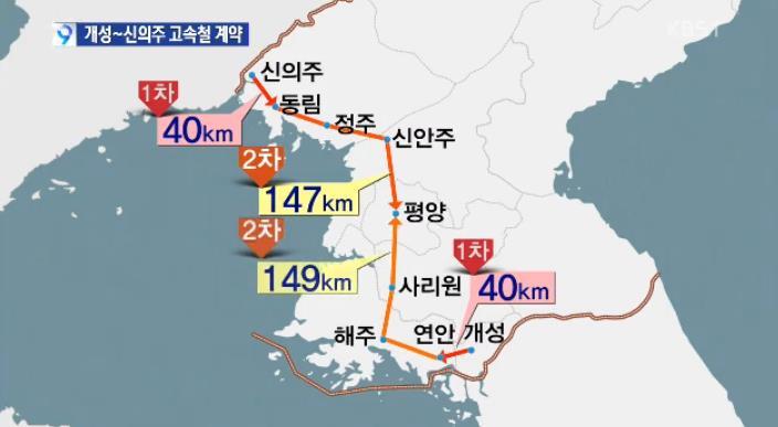 북한은중국과대만등에신의주 ~ 평양 ~ 개성을잇는 376km 구간의고속철 도및고속도로의투자 건설을제안 ( 노컷뉴스,