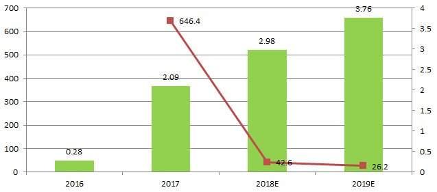 <2016~2019 년중국공유자전거이용자수및증감율 ( 예상 ) ( 단위 : 억명,%)> ( 자료원 : 중상산업연구원 ) m 이용자수는 2017년의폭발적인증가세 (646.