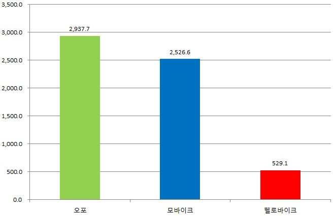 m 2018년 5월기준월간이용자수역시오포가 2,937.7만명으로 1위, 모바이크가 2,526.6만명으로 2위를, 헬로바이크가 529.