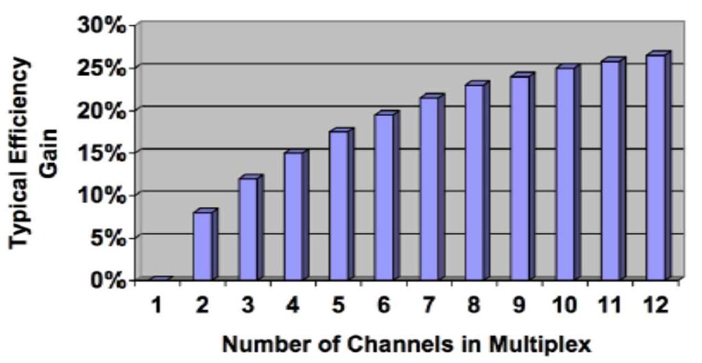 ( 그림 6-6) 위성방송표준기술에따른전송속도 6.1.4. 채널본딩기술 DVB-S2 규격에서는하나또는여러개의입력스트림을하나의위성중계기를통해전송하도록설계되었다. DVB-S2 규격의제정당시의방송분야의주요관심사항은 H.