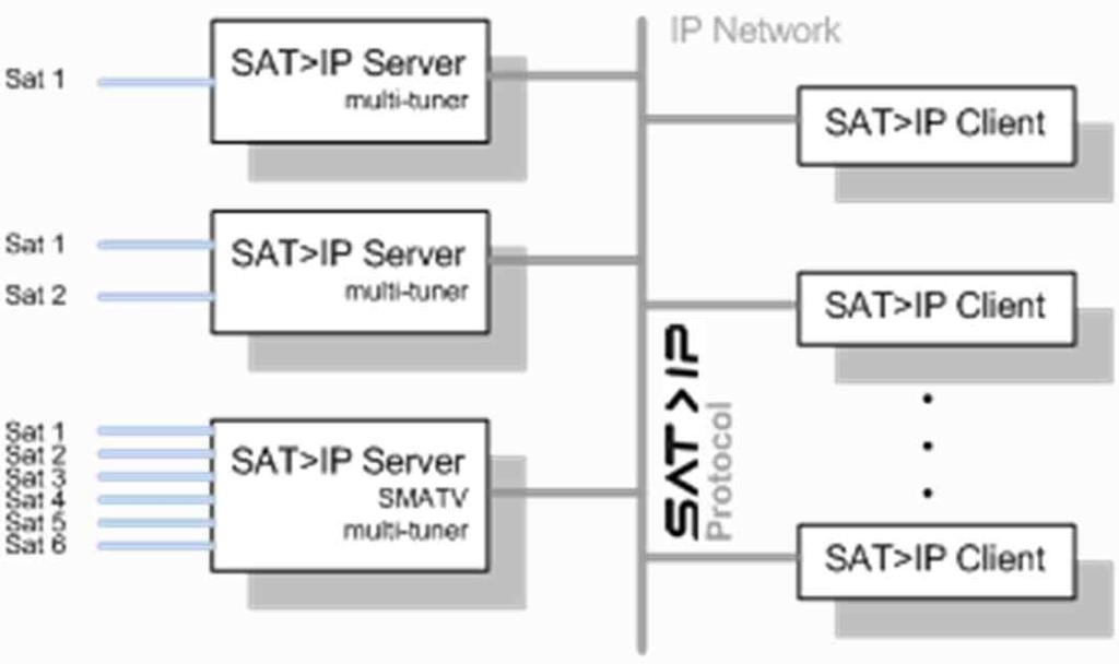( 그림 6-23) SAT > IP 기술개념도 (http://www.satip.