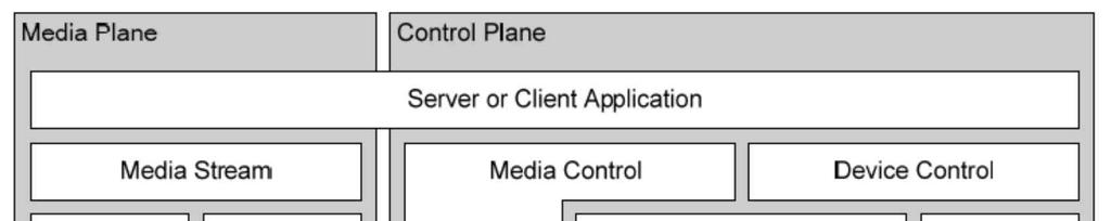 SAT > IP 프로토콜은 Media Plane과 Control Plane으로구분되며 Media Plane은위성미디어스트림을유니캐스트 (unicast), 멀티캐스트 (multicast RTP/UDP), HTTP 등표준규격으로전송하고,