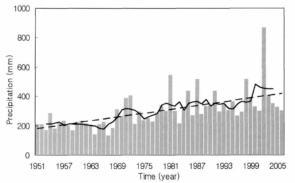 한반도기후변화의추세와원인고찰 245 Fig. 2. The annual extreme values of daily precipitation observed over the Korean peninsula during 1951~2006. Linear trend is 230 mm / 56 yr.