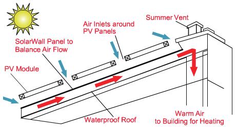 제로에너지빌딩을만드는기술액티브기술들 지면에설치하는기존의설치방식과함께건물의벽면외피재료에태양광발전시스템을결합한건물일체형태양광발전시스템 (BIPV) 4)
