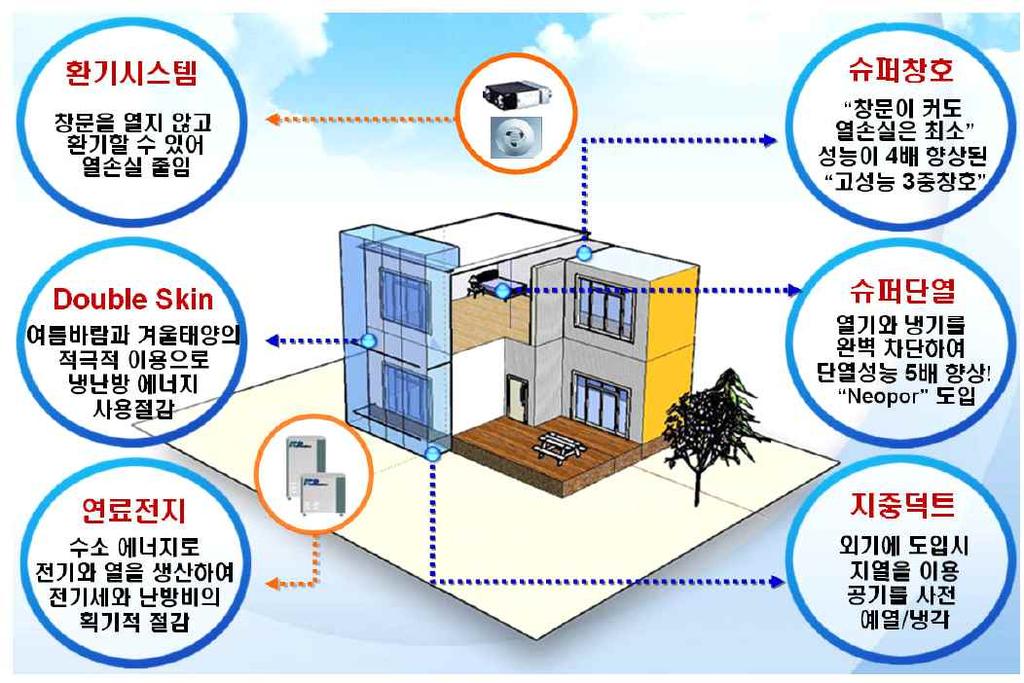 (1) 사례 1 3L 하우스 ( 단독주택 ) 적용된요소기술 1) 패시브 고단열 / 고기밀 : 고효율단열재및창호, 잠열보유플라스터 (PCM: 상변화물질 ) 이중외피 : 자연형태양열획득 ( 난방 ) 2) 액티브 설비기기효율화 : 폐열회수환기시스템 3) 신재생에너지 연료전지열병합발전시스템 지중덕트 [3L House( 단독주택 ) 의부위별적용기술요소개념도 ]