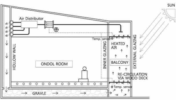 그린투모로우 국내법규기준 외벽 0.097 0.470 지붕 ( 외기직접면하는분위 ) 열관류율 (W/ m2 ) 0.