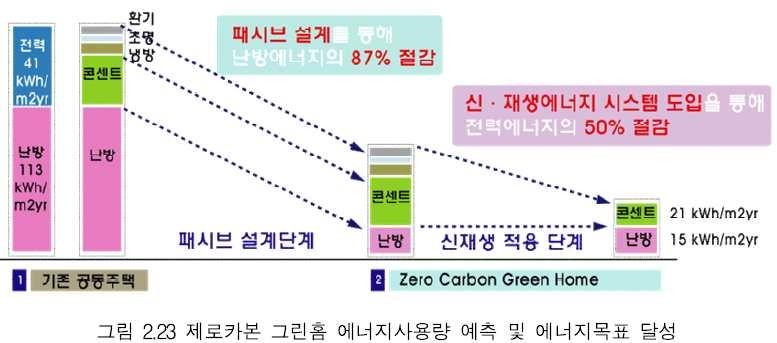 (5) 사례 5 - 제로카본그린홈 적용된요소기술 제로카본그린홈은난방에너지소요량은 15kWh/ m2 y, 전기에너지소요량은 21kWh/ m2 y 로설계됨.