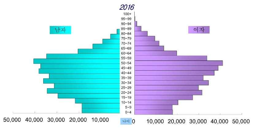 [ 그림 2] 부천시성별및연령별인구추이 ( 단위 : 명 ) 총부양비및노령화지수 - 2016년부천시의유년인구 (0-14세 ) 는