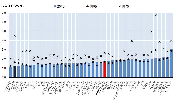 2013 년도모자보건사업안내 < 참고 > OECD 주요국비교 OECD 주요국및기타국가의합계출산율 (2010 년 ) 대한민국 (2011 data), 캐나다,