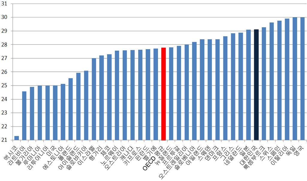 9) OECD 주요국첫째아출산시모 ( 母 ) 의평균출산연령 (2009) 캐나다, 이탈리아 (2007 data) 멕시코, 미국, 벨기에, 프랑스, 영국