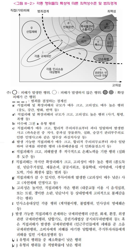 [Session 3] 양벌규정에의한형사처벌은실효적인기업불법통제수단인가 그림 29