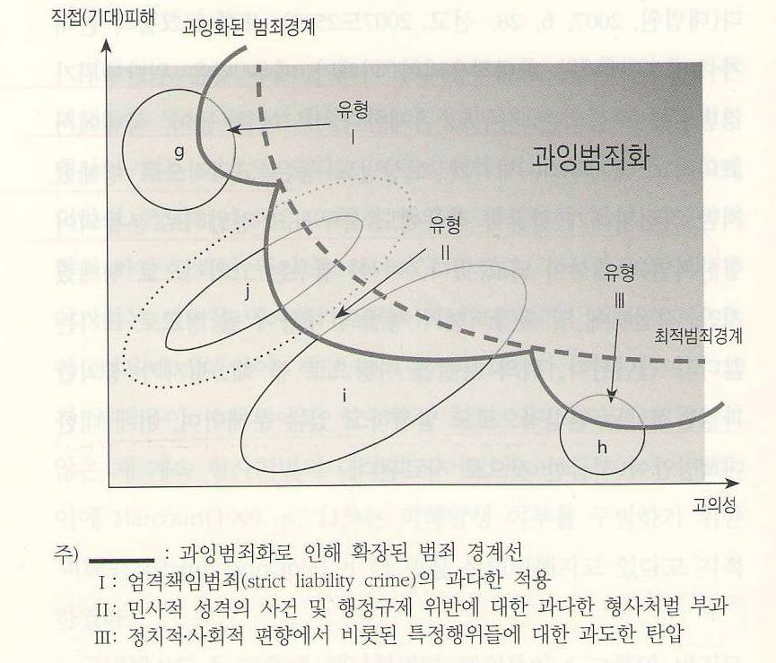 형사제재의다양화 공동학술대회 을빌려각자의책임을면제받는은혜의성소가되어버리는것이다. 결론적으로, Ⅱ유형의 과잉형사화 는처벌과잉도문제지만, 때로는절차중복 ( 민사소송 ) 과책임회피 ( 행정규제 ) 를통해각해당영역고유절차들을 공동화 ( 空洞化 ) 하는결과를낳기도한다. 292) 자꾸나서는형법의형틀에갇혀사회는고유한문제해결역량들을잃어간다.