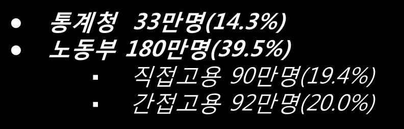 3%) 노동부 180 만명 (39.