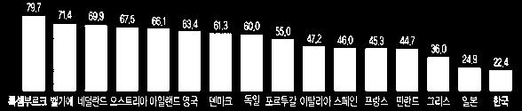 비정규직이동성국제비교 (2014). 국민일보, 2015. 2. 17일자기사에서재인용.