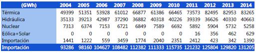 1,390GWh 는수입을 통해공급 - 2014 년총전력생산량은 2004 년대비약