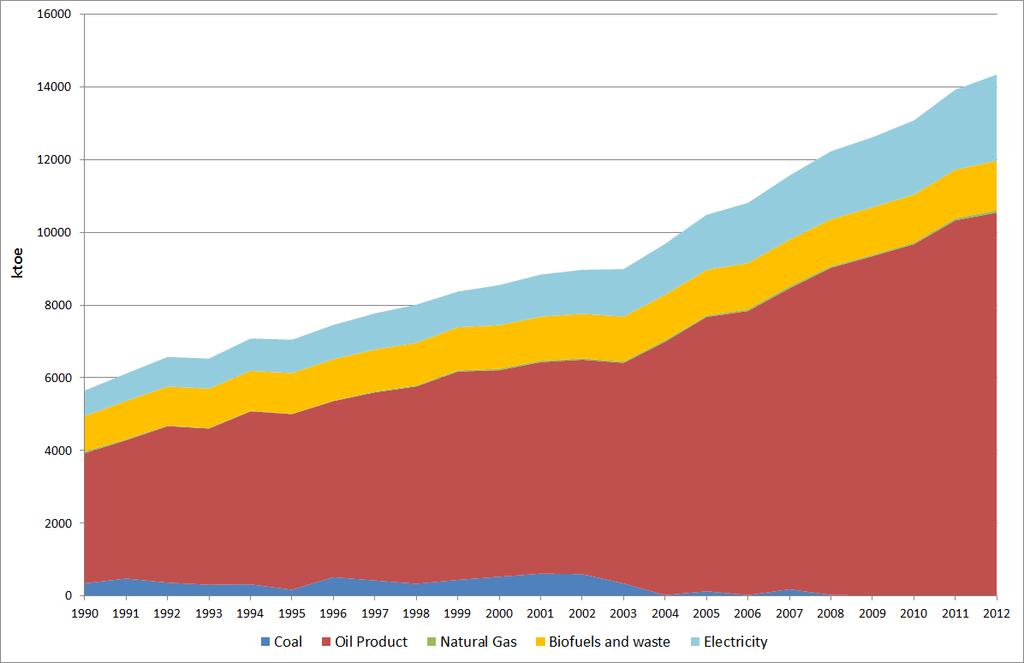 에너지수요ㅇ모로코의에너지수요는해외로부터수입한석유제품이용이가장많은상황임 - IEA(2014) 자료에따르면, 2012년모로코의최종에너지소비는 14,340kTOE였으며, 석유제품이 10,537kTOE, 전력 2,370kTOE, 바이오및폐기물 1,385kTOE 등이었음 - 발전량은 2012년기준 27,520GWh이며, 발전원은석탄이 11,856GWh, 원유