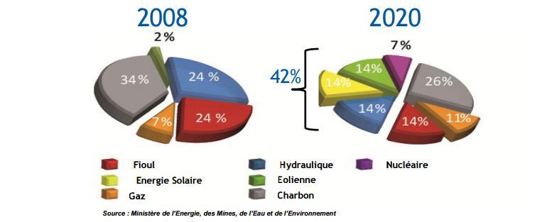 신재생에너지 ㅇ모로코정부는 2010년 6월 1일모하메드 6세국왕에게그린에너지추진현황을보고하는자리에서, 오는 2020년까지풍력, 태양, 수력발전용량을각각 2,000MW로확충하는기존계획을재확인함ㅇ 2010년초에는민간발전사업자의재생에너지원을이용한전력생산과생산된전력을수도전력청이보유한송배전망을통해판매할수있도록허용하는법령제정ㅇ 2020년까지석탄 (26%), 풍력