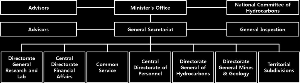 2. 주요에너지기관및정책 1) 에너지기관 Ministry of Mines, Petroleum and Hydrocarbons