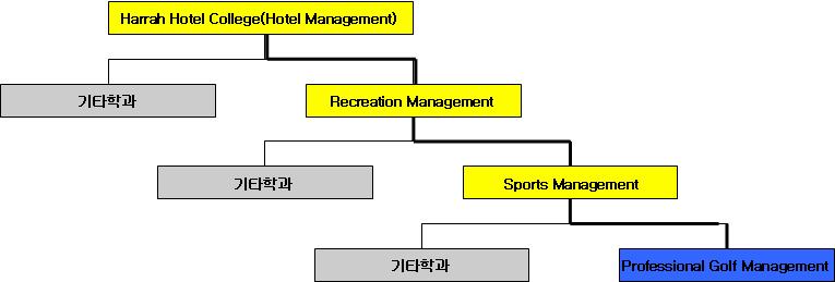 2) UNLV 호텔경영학부구성 PGM(Professional Golf Management) 과정은호텔경영, 레크레이션,