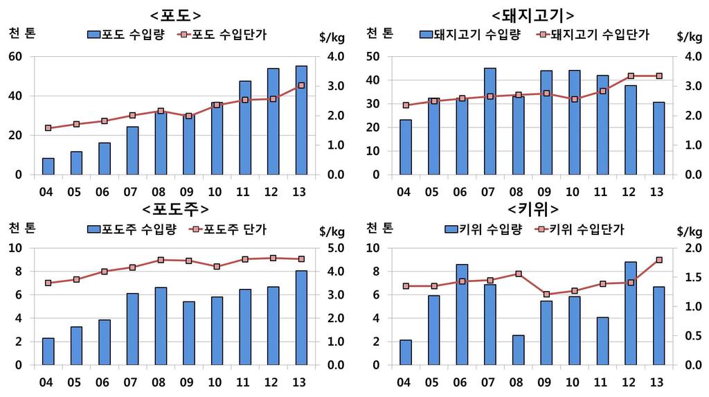 한 칠레 FTA 10 년, 농업분야이행평가 자료 : 농수산식품유통공사 (KATI) FTA 발효후국내수입점유율이확대된품목의수입단가 (c.i.f.