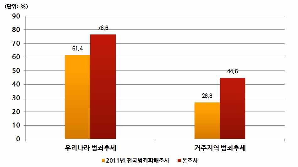 이라고응답하였는데, 이에비하여본조사결과는 76.6%, 44.6% 로, 서울, 인천, 경기지역주민들은전국평균에비하여우리나라전체범죄에대해서는 15.2%, 거주지역범죄에대해서는 17.8% 더많은사람들이범죄가증가할것이라고생각하고있다.