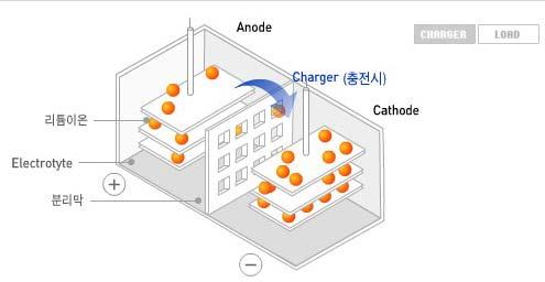 유첨 Li-ion 전지의충전 Li-ion 전지의방전 자료 : 삼성 SDI 자료 : 삼성 SDI 양극활물질은저가격제품개발중 ( 고가의코발트 ) 양극활물질에일반적으로사용되는리튬코발트옥사이드 (LiCoO 2 ) 는높은코발트가격때문에코발트를니켈 (Ni) 이나망간 (Mn) 으로대체하기위해개발을진행하고있다.