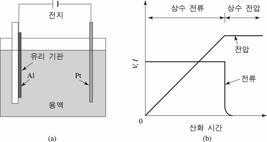 그림 3.25 (a) 양극산화기구, (b) 시간에따른전압, 전류변화를보여주는동작모드.