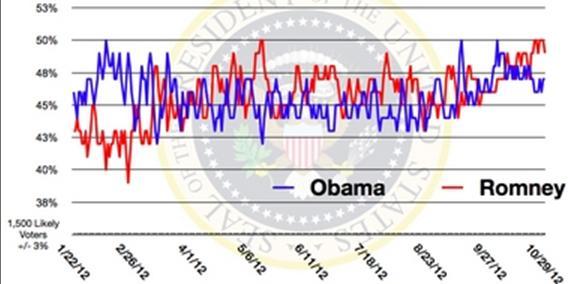 [2012 대선 ] Obama vs. Romney 지지율막상막하.