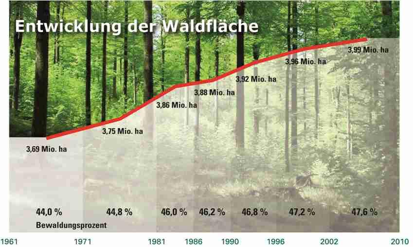 산림현황 산림면적 :3,991 천 ha( 전국토의 47%) EU(28 개국 ) 의평균산림률은