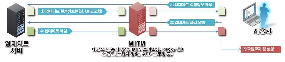 SW 업데이트체계보안가이드라인 1-3 ( 채널 ) MITM(Man-In-The-Middle) 위협개요 : 업데이트서버와사용자단말간의통신경로사이에서업데이트설정정보또는업데이트파일위