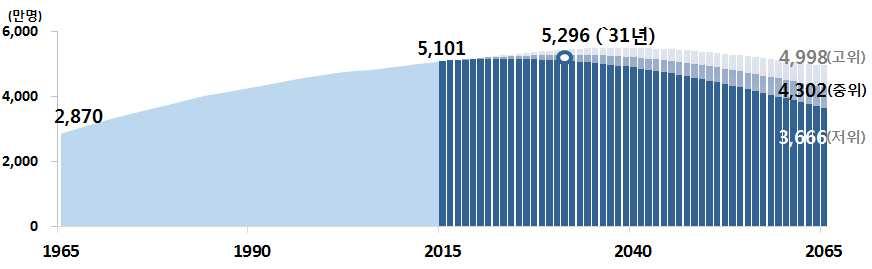 장래인구추계작성결과 (2015~2065 년 ) 1.