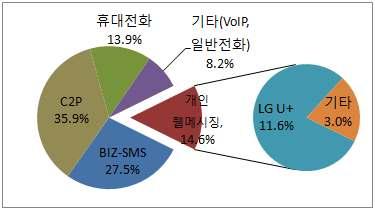 사업자 스팸량 비율 LG U+ 902,026 11.6% 기타 237,375 3.0% 계 1,139,401 14.