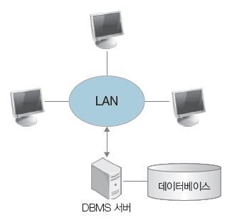 1.5 정보시스템의발전 데이터베이스시스템 DBMS 를도입하여데이터를통합관리하는시스템 DBMS 가설치되어데이터를가진쪽을서버 (server), 외부에서데이터요청하는쪽을클라이언트