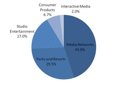 장 ) 에서도배급 / 마케팅비용절감에성공하면서전반적으로좋은성과를거두었다. 현재 Disney 의매출에서가장비중을차지하는부분은 Media Networks 로 2009 년기준 162 억 900 만 달러의매출과 47 억 6,500 만달러의영업이익을기록하며전체매출의 44.8% 를차지하고있다.